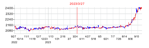 2023年3月27日 14:50前後のの株価チャート